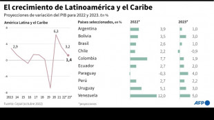 Cepal prev&eacute; desaceleraci&oacute;n econ&oacute;mica en 2023 en Am&eacute;rica Latina