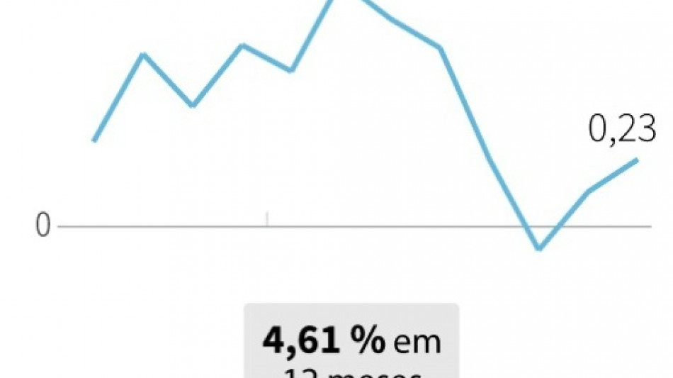 Infla&ccedil;&atilde;o acelera no Brasil e chega a 4,61% em 12 meses