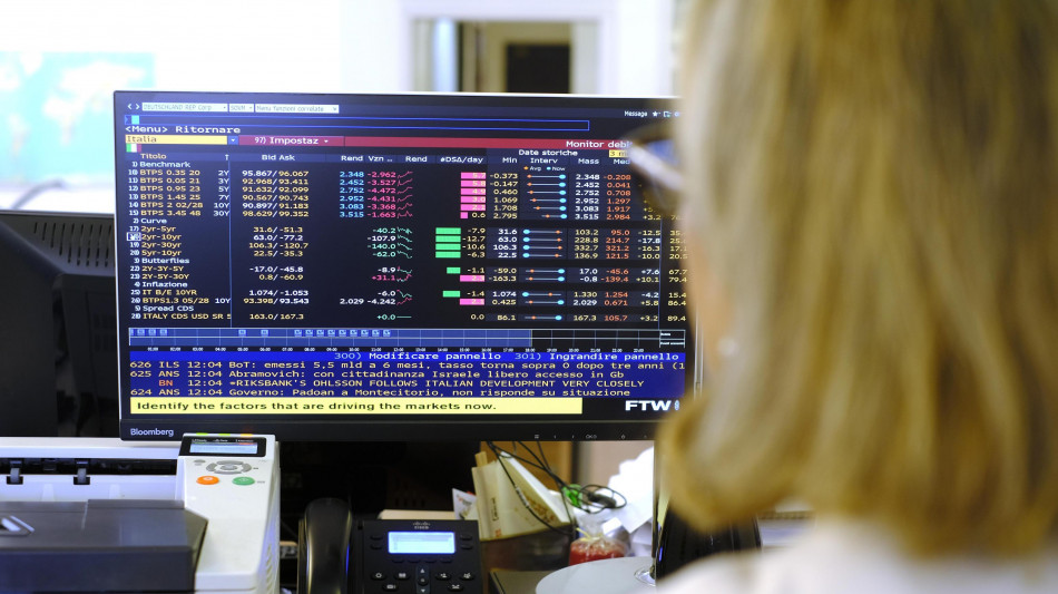 Lo spread tra Btp e Bund chiude in lieve calo a 77 punti base