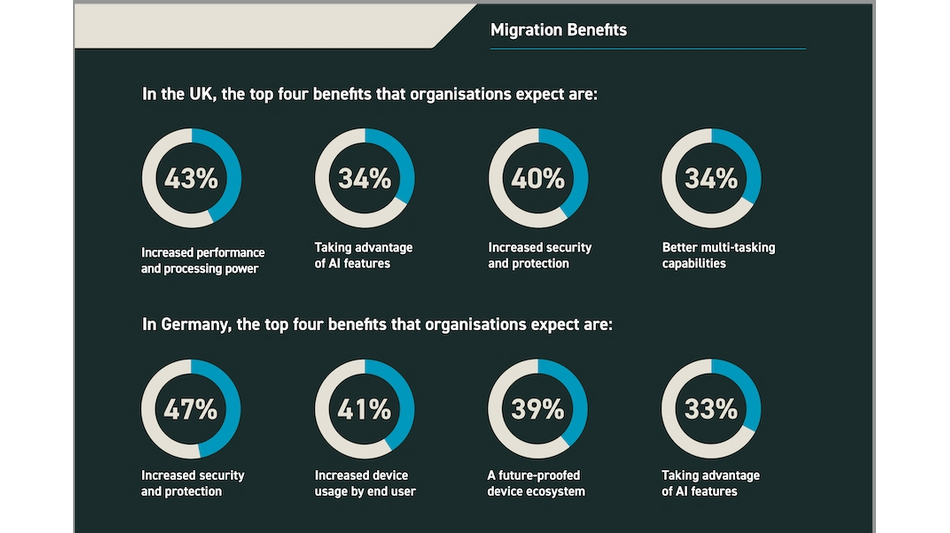 PANASONIC STUDIE UNTERSTREICHT DRINGLICHKEIT DER WINDOWS-11-MIGRATION